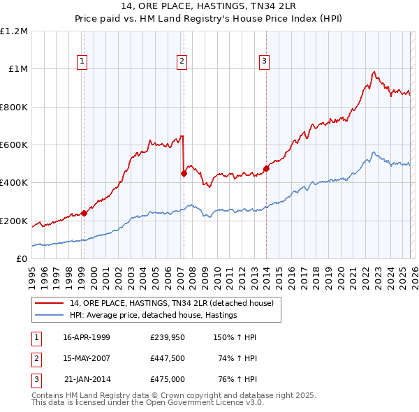 14, ORE PLACE, HASTINGS, TN34 2LR: Price paid vs HM Land Registry's House Price Index