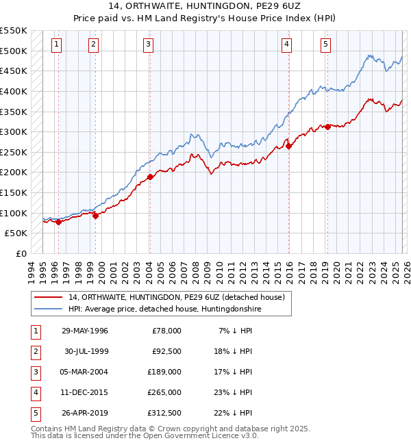14, ORTHWAITE, HUNTINGDON, PE29 6UZ: Price paid vs HM Land Registry's House Price Index
