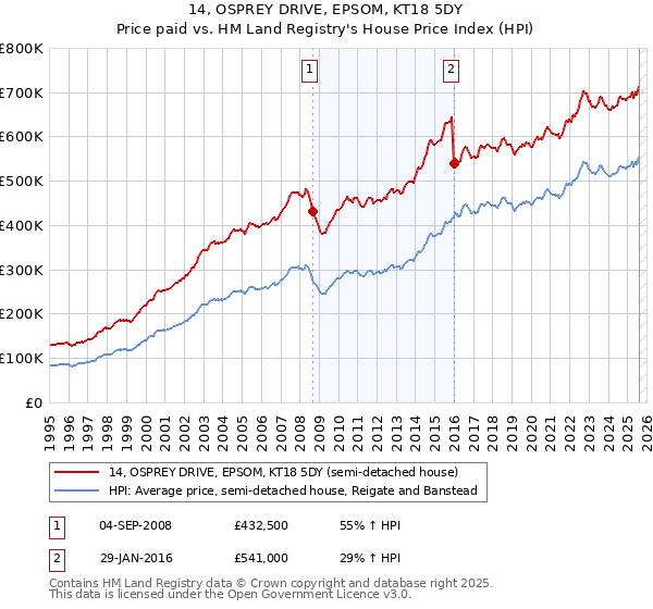 14, OSPREY DRIVE, EPSOM, KT18 5DY: Price paid vs HM Land Registry's House Price Index
