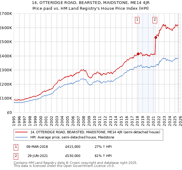 14, OTTERIDGE ROAD, BEARSTED, MAIDSTONE, ME14 4JR: Price paid vs HM Land Registry's House Price Index