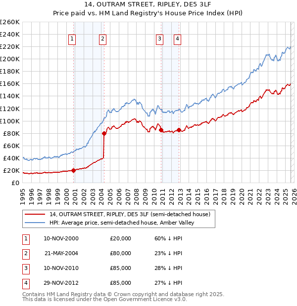 14, OUTRAM STREET, RIPLEY, DE5 3LF: Price paid vs HM Land Registry's House Price Index