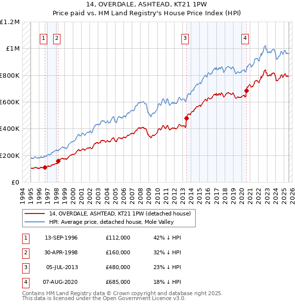 14, OVERDALE, ASHTEAD, KT21 1PW: Price paid vs HM Land Registry's House Price Index