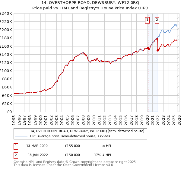 14, OVERTHORPE ROAD, DEWSBURY, WF12 0RQ: Price paid vs HM Land Registry's House Price Index