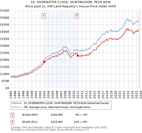 14, OVERWATER CLOSE, HUNTINGDON, PE29 6GW: Price paid vs HM Land Registry's House Price Index