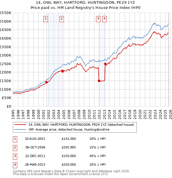 14, OWL WAY, HARTFORD, HUNTINGDON, PE29 1YZ: Price paid vs HM Land Registry's House Price Index