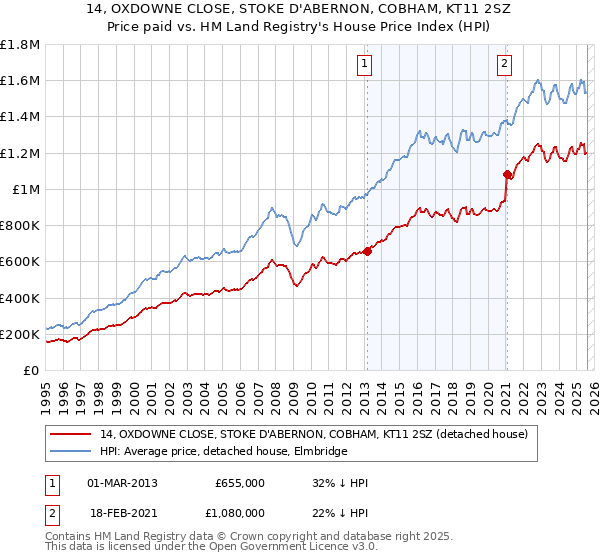 14, OXDOWNE CLOSE, STOKE D'ABERNON, COBHAM, KT11 2SZ: Price paid vs HM Land Registry's House Price Index