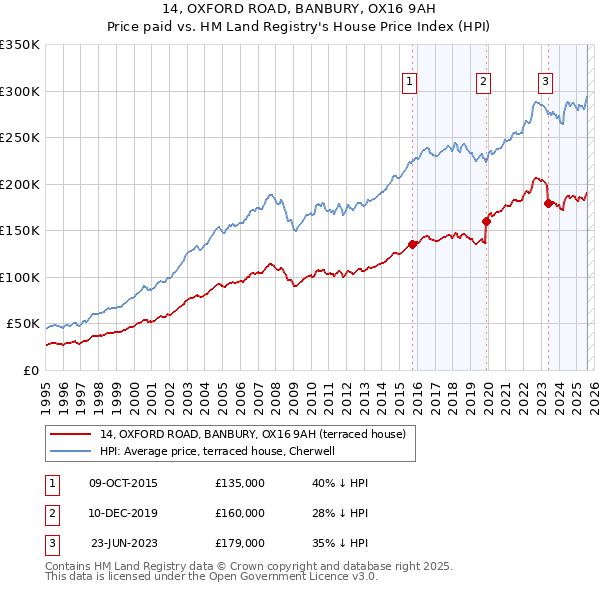 14, OXFORD ROAD, BANBURY, OX16 9AH: Price paid vs HM Land Registry's House Price Index