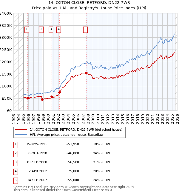 14, OXTON CLOSE, RETFORD, DN22 7WR: Price paid vs HM Land Registry's House Price Index