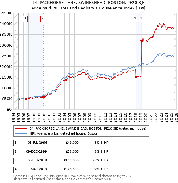 14, PACKHORSE LANE, SWINESHEAD, BOSTON, PE20 3JE: Price paid vs HM Land Registry's House Price Index