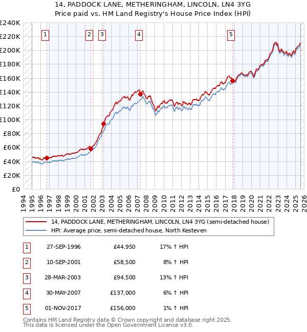 14, PADDOCK LANE, METHERINGHAM, LINCOLN, LN4 3YG: Price paid vs HM Land Registry's House Price Index