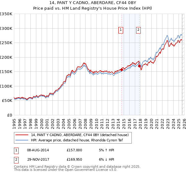 14, PANT Y CADNO, ABERDARE, CF44 0BY: Price paid vs HM Land Registry's House Price Index