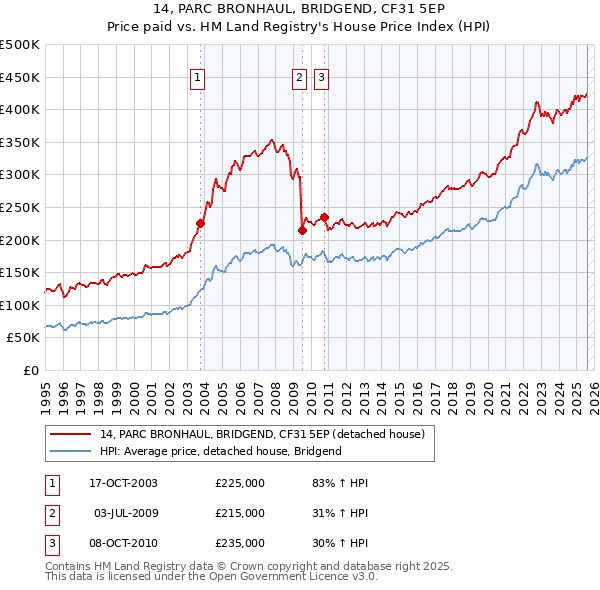 14, PARC BRONHAUL, BRIDGEND, CF31 5EP: Price paid vs HM Land Registry's House Price Index