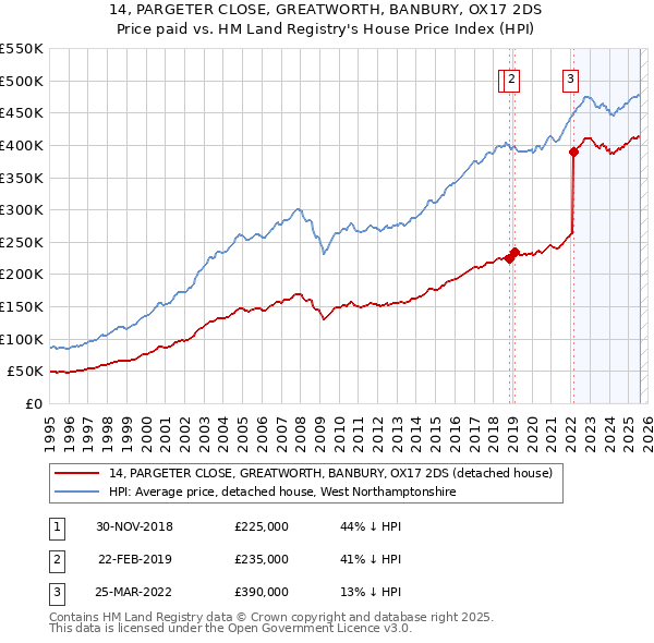 14, PARGETER CLOSE, GREATWORTH, BANBURY, OX17 2DS: Price paid vs HM Land Registry's House Price Index