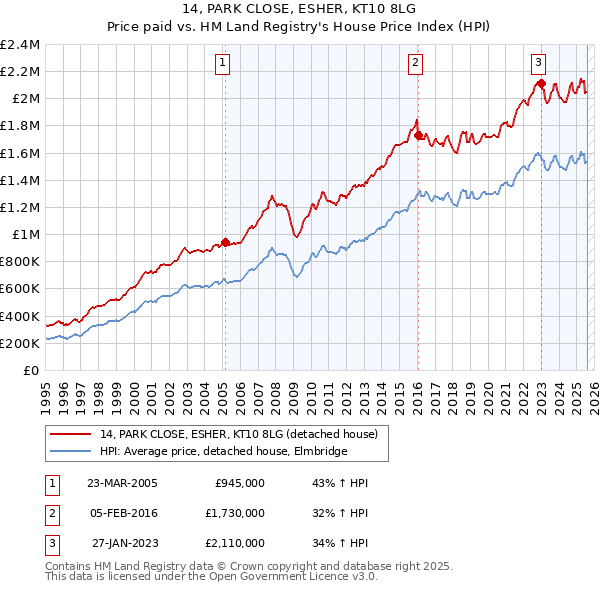 14, PARK CLOSE, ESHER, KT10 8LG: Price paid vs HM Land Registry's House Price Index