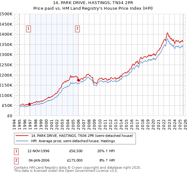 14, PARK DRIVE, HASTINGS, TN34 2PR: Price paid vs HM Land Registry's House Price Index