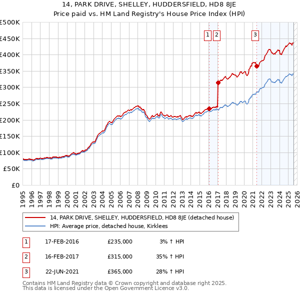 14, PARK DRIVE, SHELLEY, HUDDERSFIELD, HD8 8JE: Price paid vs HM Land Registry's House Price Index