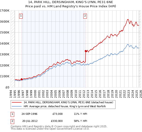 14, PARK HILL, DERSINGHAM, KING'S LYNN, PE31 6NE: Price paid vs HM Land Registry's House Price Index
