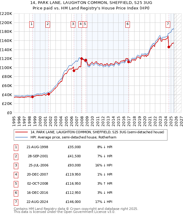 14, PARK LANE, LAUGHTON COMMON, SHEFFIELD, S25 3UG: Price paid vs HM Land Registry's House Price Index
