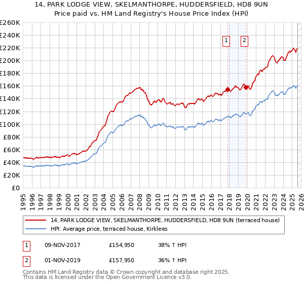 14, PARK LODGE VIEW, SKELMANTHORPE, HUDDERSFIELD, HD8 9UN: Price paid vs HM Land Registry's House Price Index