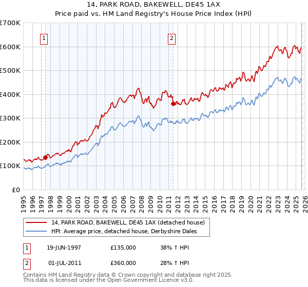 14, PARK ROAD, BAKEWELL, DE45 1AX: Price paid vs HM Land Registry's House Price Index
