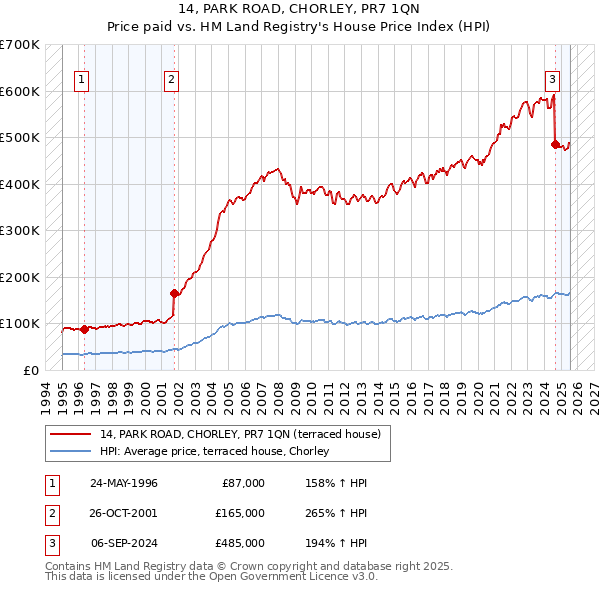 14, PARK ROAD, CHORLEY, PR7 1QN: Price paid vs HM Land Registry's House Price Index