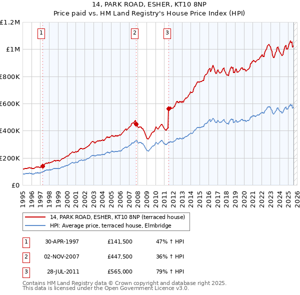 14, PARK ROAD, ESHER, KT10 8NP: Price paid vs HM Land Registry's House Price Index