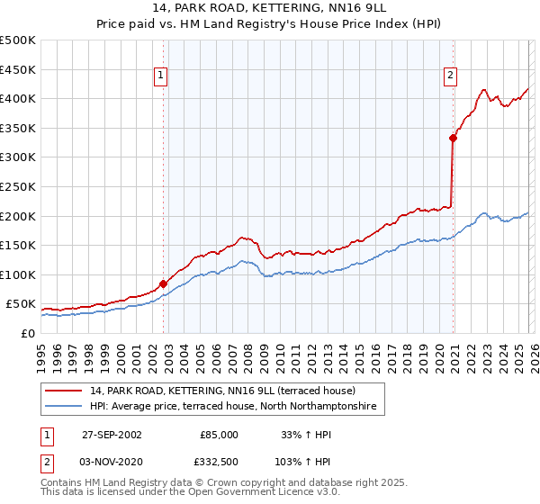 14, PARK ROAD, KETTERING, NN16 9LL: Price paid vs HM Land Registry's House Price Index