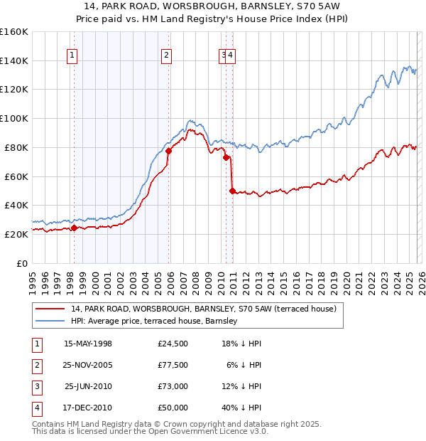 14, PARK ROAD, WORSBROUGH, BARNSLEY, S70 5AW: Price paid vs HM Land Registry's House Price Index