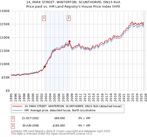 14, PARK STREET, WINTERTON, SCUNTHORPE, DN15 9UA: Price paid vs HM Land Registry's House Price Index
