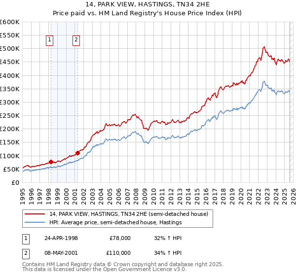 14, PARK VIEW, HASTINGS, TN34 2HE: Price paid vs HM Land Registry's House Price Index