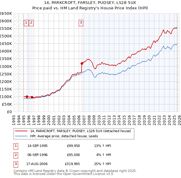 14, PARKCROFT, FARSLEY, PUDSEY, LS28 5UX: Price paid vs HM Land Registry's House Price Index