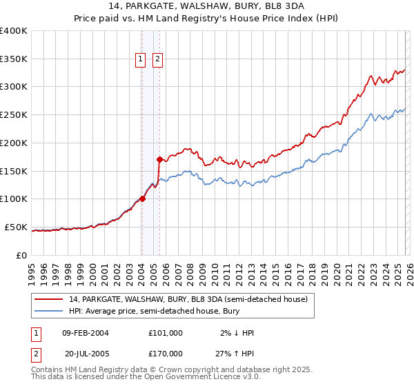 14, PARKGATE, WALSHAW, BURY, BL8 3DA: Price paid vs HM Land Registry's House Price Index