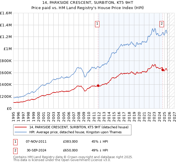 14, PARKSIDE CRESCENT, SURBITON, KT5 9HT: Price paid vs HM Land Registry's House Price Index
