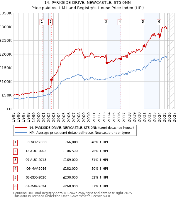 14, PARKSIDE DRIVE, NEWCASTLE, ST5 0NN: Price paid vs HM Land Registry's House Price Index