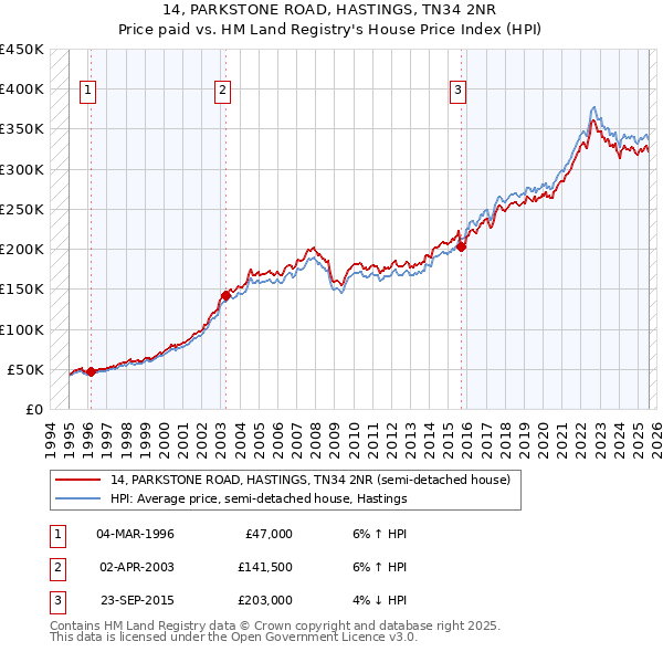 14, PARKSTONE ROAD, HASTINGS, TN34 2NR: Price paid vs HM Land Registry's House Price Index