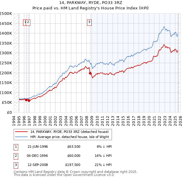 14, PARKWAY, RYDE, PO33 3RZ: Price paid vs HM Land Registry's House Price Index