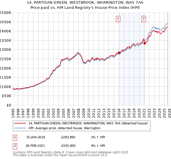 14, PARTISAN GREEN, WESTBROOK, WARRINGTON, WA5 7AA: Price paid vs HM Land Registry's House Price Index