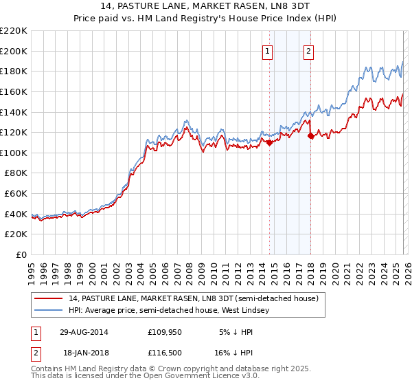 14, PASTURE LANE, MARKET RASEN, LN8 3DT: Price paid vs HM Land Registry's House Price Index