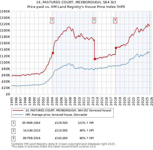 14, PASTURES COURT, MEXBOROUGH, S64 0LY: Price paid vs HM Land Registry's House Price Index