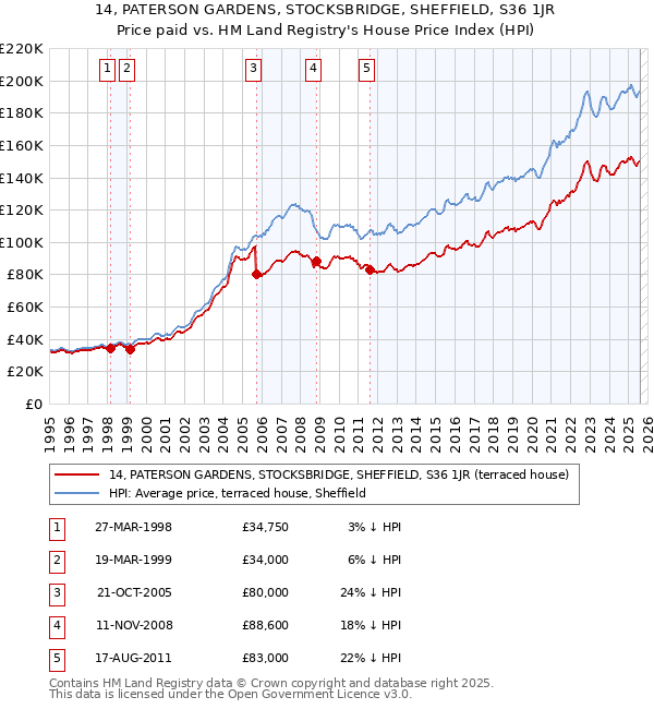 14, PATERSON GARDENS, STOCKSBRIDGE, SHEFFIELD, S36 1JR: Price paid vs HM Land Registry's House Price Index