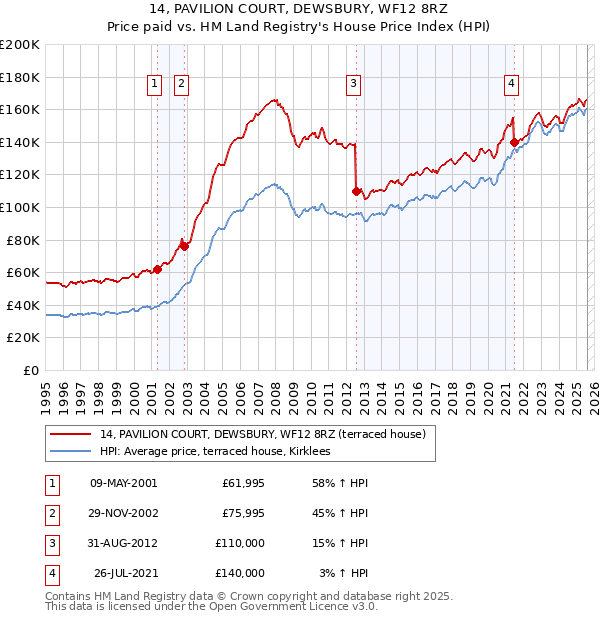 14, PAVILION COURT, DEWSBURY, WF12 8RZ: Price paid vs HM Land Registry's House Price Index