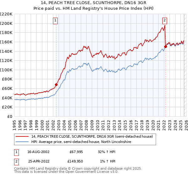 14, PEACH TREE CLOSE, SCUNTHORPE, DN16 3GR: Price paid vs HM Land Registry's House Price Index