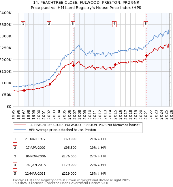 14, PEACHTREE CLOSE, FULWOOD, PRESTON, PR2 9NR: Price paid vs HM Land Registry's House Price Index