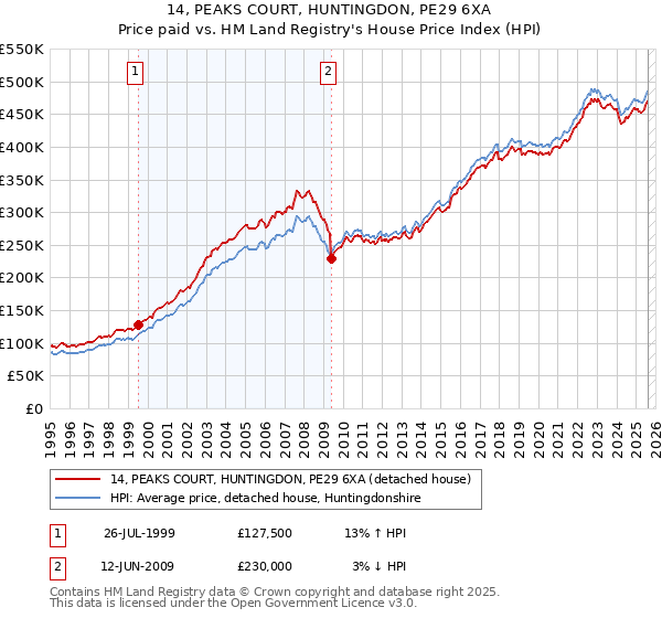 14, PEAKS COURT, HUNTINGDON, PE29 6XA: Price paid vs HM Land Registry's House Price Index