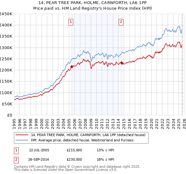 14, PEAR TREE PARK, HOLME, CARNFORTH, LA6 1PP: Price paid vs HM Land Registry's House Price Index