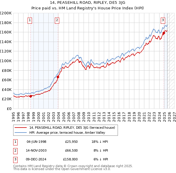 14, PEASEHILL ROAD, RIPLEY, DE5 3JG: Price paid vs HM Land Registry's House Price Index