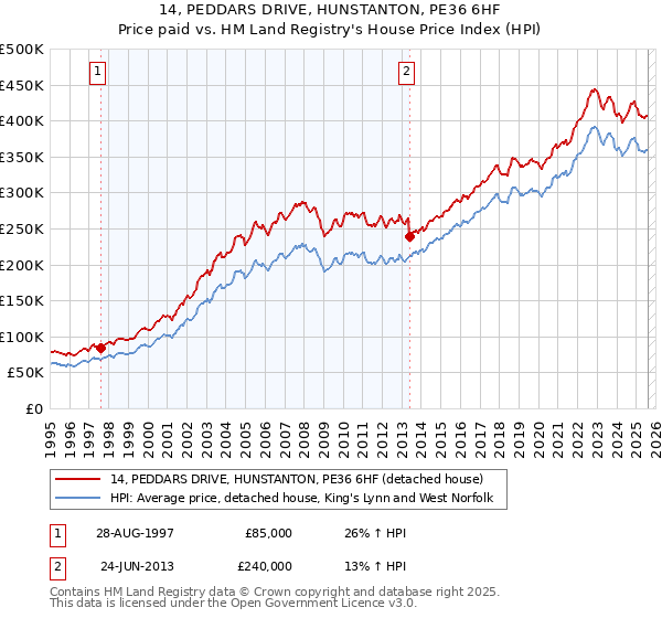 14, PEDDARS DRIVE, HUNSTANTON, PE36 6HF: Price paid vs HM Land Registry's House Price Index