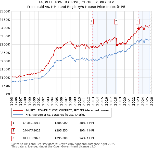 14, PEEL TOWER CLOSE, CHORLEY, PR7 3FP: Price paid vs HM Land Registry's House Price Index