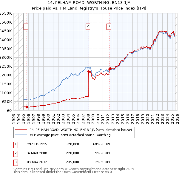 14, PELHAM ROAD, WORTHING, BN13 1JA: Price paid vs HM Land Registry's House Price Index