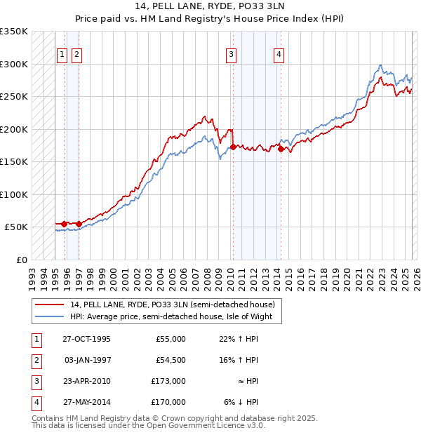14, PELL LANE, RYDE, PO33 3LN: Price paid vs HM Land Registry's House Price Index